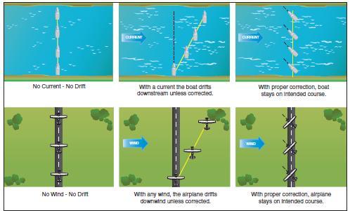 Effect of wind during a turn